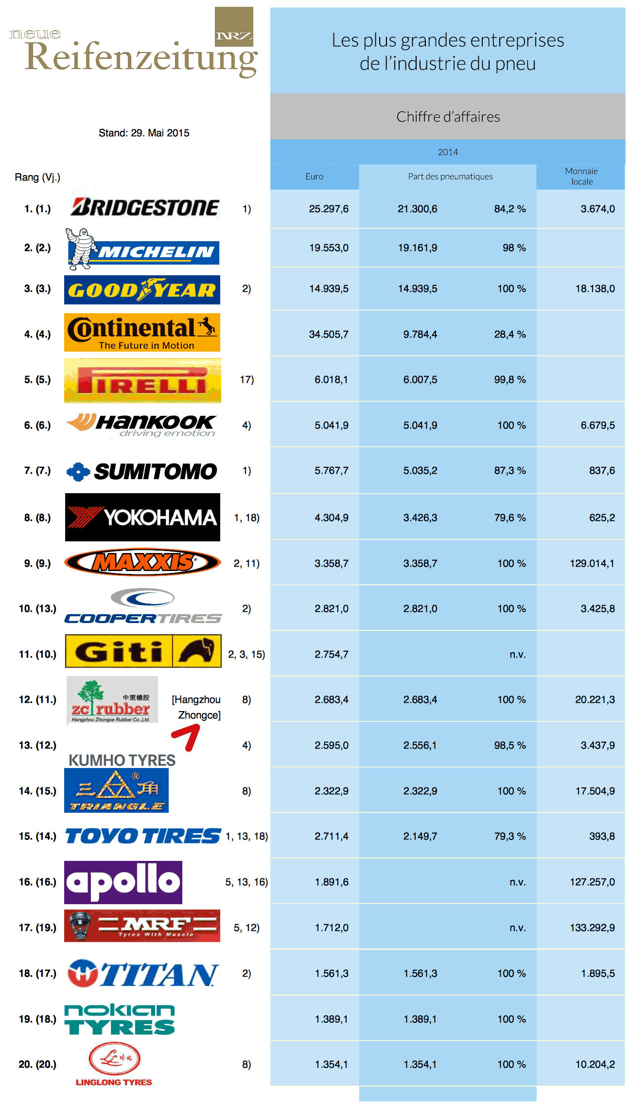 Die größten Hersteller via Reifenpresse.de